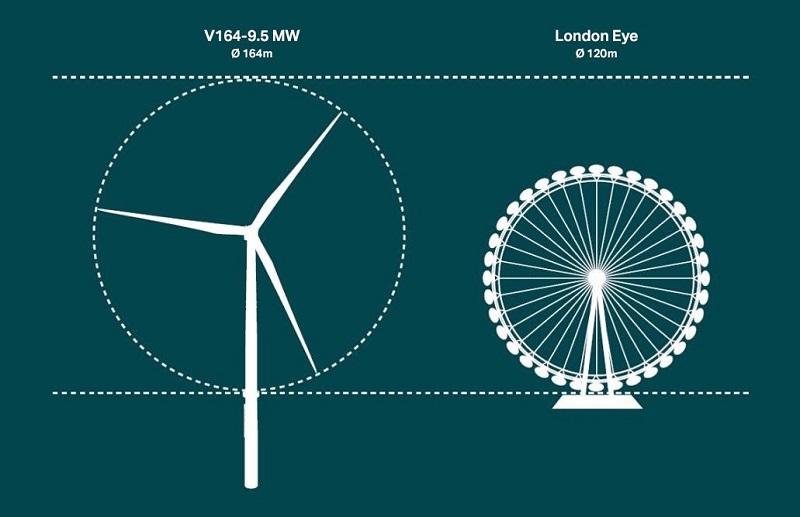 Самые мощные ветряные турбины на 9,5 МВт будут установлены в 2019 году