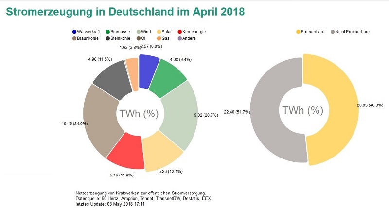 В апреле ВИЭ выработали почти 50% электроэнергии в Германии