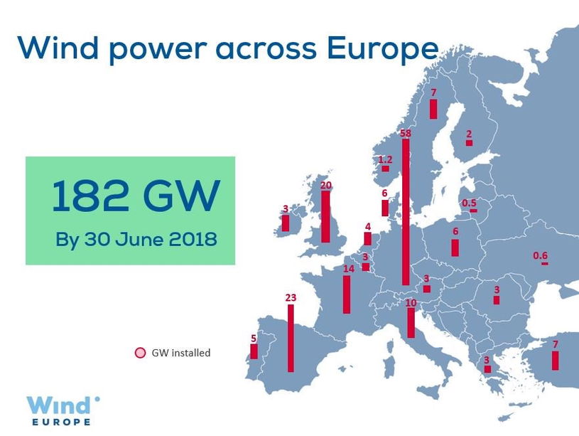 Ветроэнергетика Европы выросла в 1-м полугодии 2018 года на 4,5 ГВт