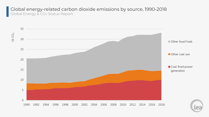 В мире растут потребление энергии и выбросы парниковых газов – МЭА